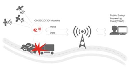 支持多種OS與定位系統 高集成度3G模塊加速智能汽車上路與數據服務升級